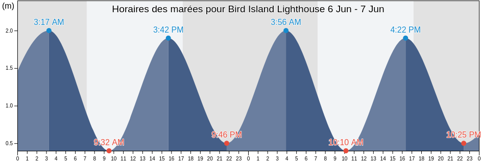 Horaires des marées pour Bird Island Lighthouse, Eastern Cape, South Africa