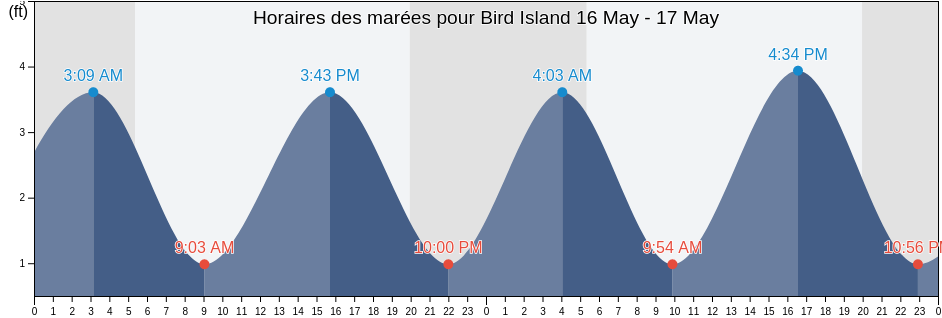 Horaires des marées pour Bird Island, Plymouth County, Massachusetts, United States