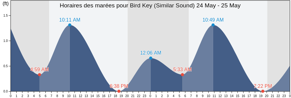 Horaires des marées pour Bird Key (Similar Sound), Monroe County, Florida, United States