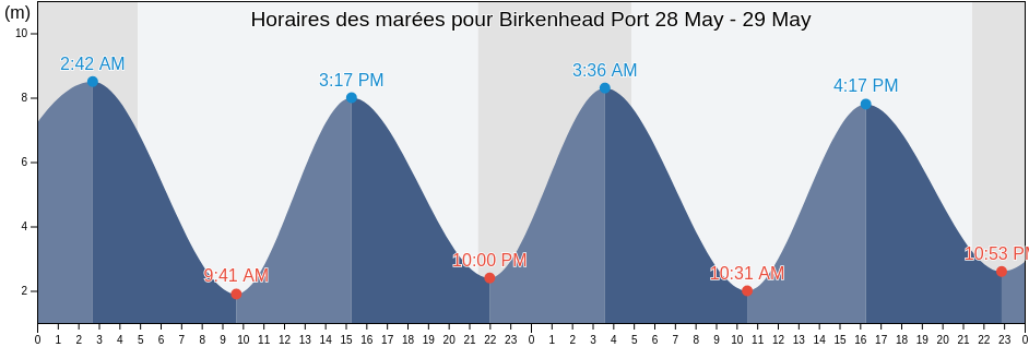 Horaires des marées pour Birkenhead Port, Metropolitan Borough of Wirral, England, United Kingdom