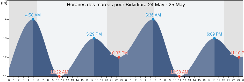 Horaires des marées pour Birkirkara, Malta