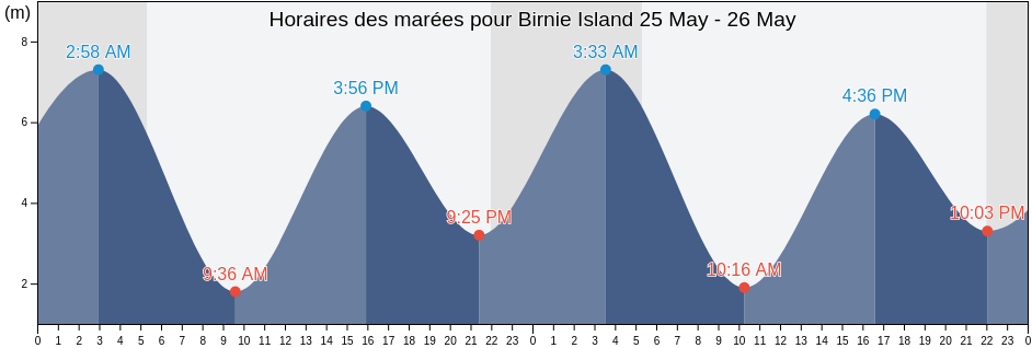Horaires des marées pour Birnie Island, Skeena-Queen Charlotte Regional District, British Columbia, Canada