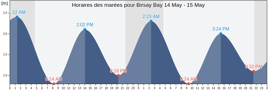 Horaires des marées pour Birsay Bay, Orkney Islands, Scotland, United Kingdom