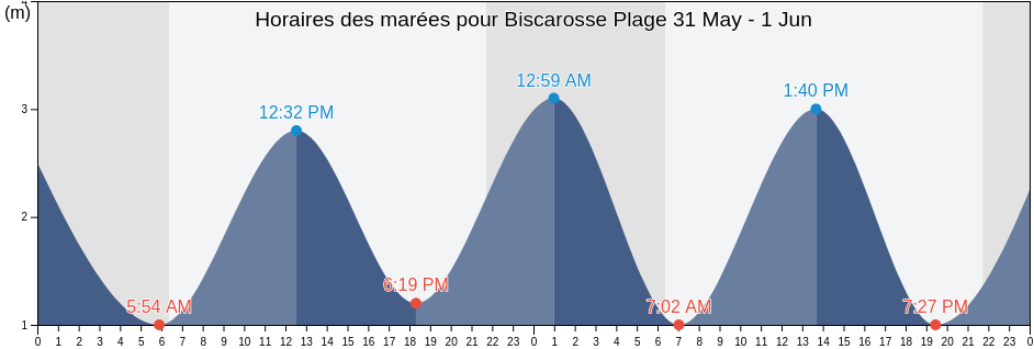 Horaires des marées pour Biscarosse Plage, Landes, Nouvelle-Aquitaine, France
