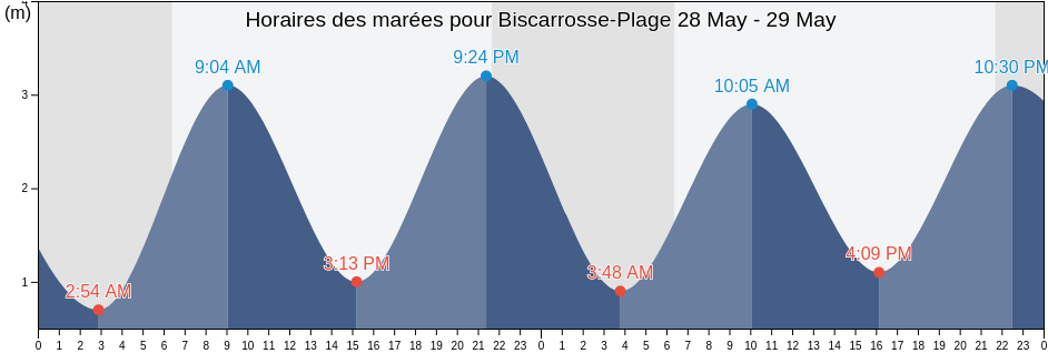 Horaires des marées pour Biscarrosse-Plage, Landes, Nouvelle-Aquitaine, France