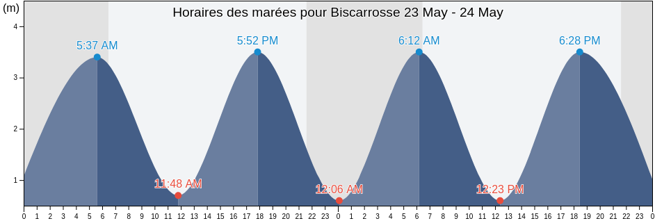 Horaires des marées pour Biscarrosse, Landes, Nouvelle-Aquitaine, France