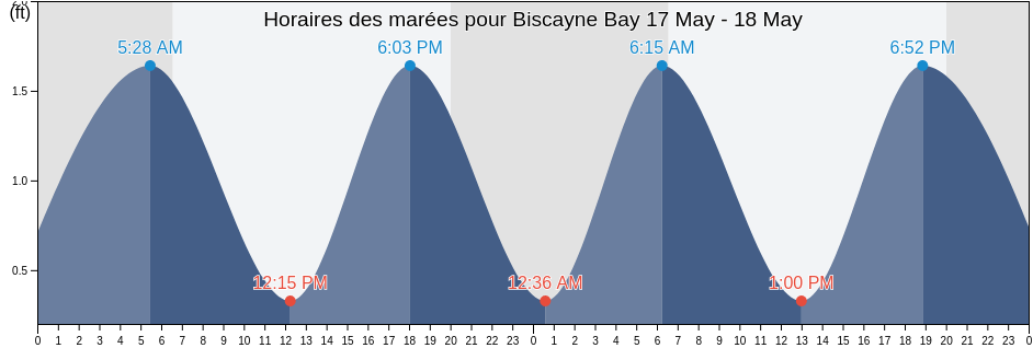 Horaires des marées pour Biscayne Bay, Miami-Dade County, Florida, United States