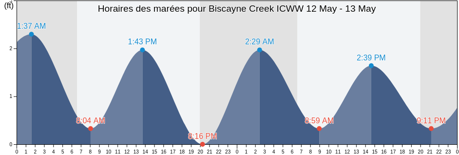 Horaires des marées pour Biscayne Creek ICWW, Broward County, Florida, United States
