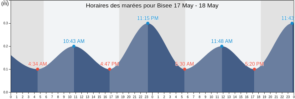 Horaires des marées pour Bisee, Bissee, Castries, Saint Lucia