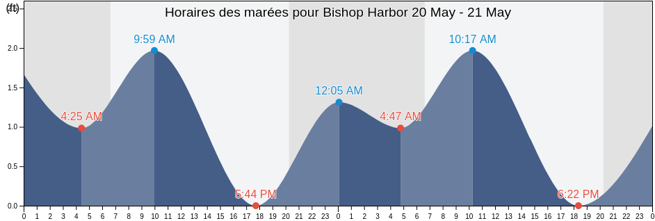 Horaires des marées pour Bishop Harbor, Manatee County, Florida, United States