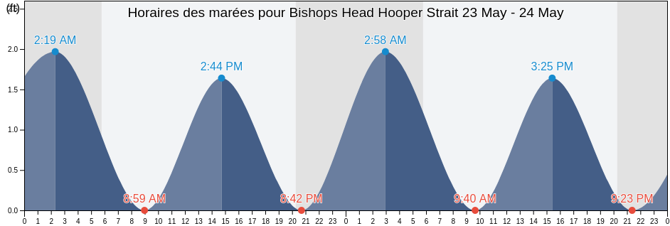 Horaires des marées pour Bishops Head Hooper Strait, Somerset County, Maryland, United States