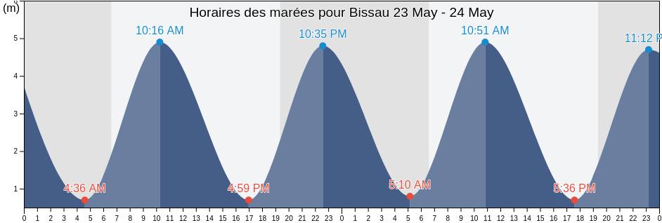 Horaires des marées pour Bissau, Prabis Sector, Biombo, Guinea-Bissau
