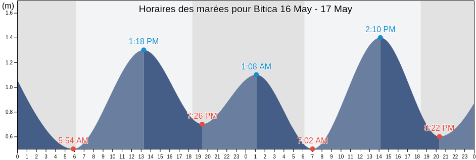 Horaires des marées pour Bitica, Litoral, Equatorial Guinea