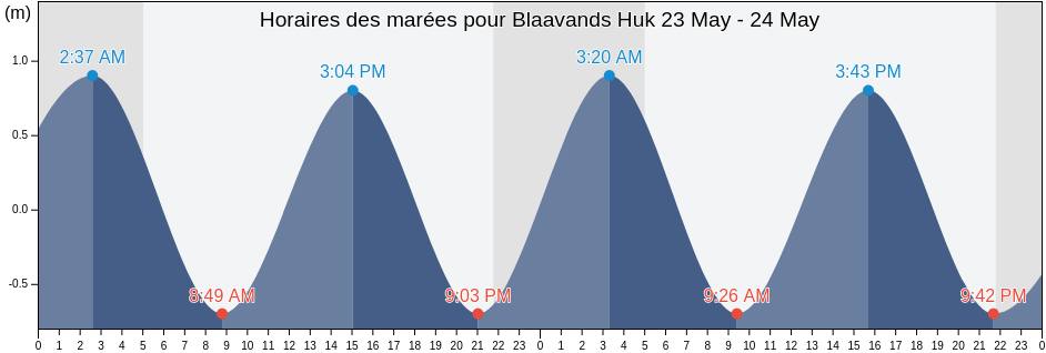 Horaires des marées pour Blaavands Huk, Esbjerg Kommune, South Denmark, Denmark