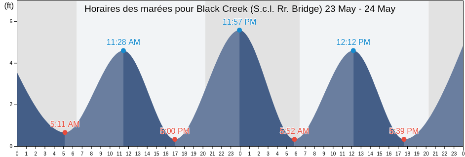 Horaires des marées pour Black Creek (S.c.l. Rr. Bridge), Clay County, Florida, United States