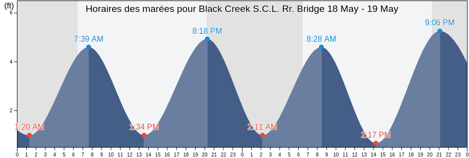 Horaires des marées pour Black Creek S.C.L. Rr. Bridge, Clay County, Florida, United States