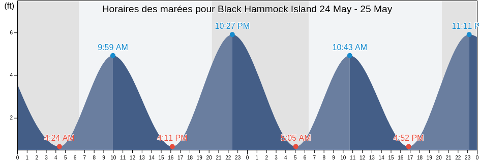 Horaires des marées pour Black Hammock Island, Duval County, Florida, United States