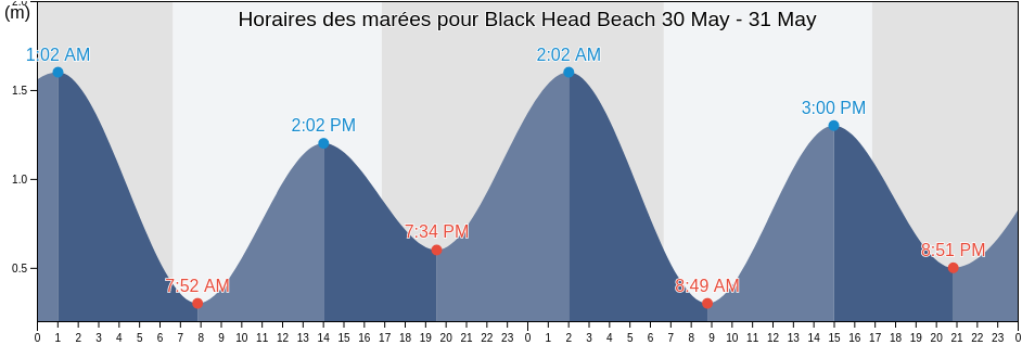 Horaires des marées pour Black Head Beach, Mid-Coast, New South Wales, Australia