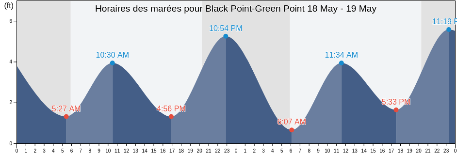 Horaires des marées pour Black Point-Green Point, Marin County, California, United States