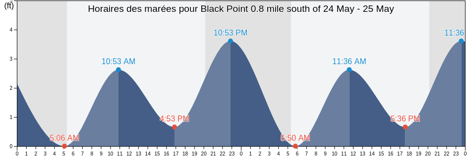 Horaires des marées pour Black Point 0.8 mile south of, New London County, Connecticut, United States