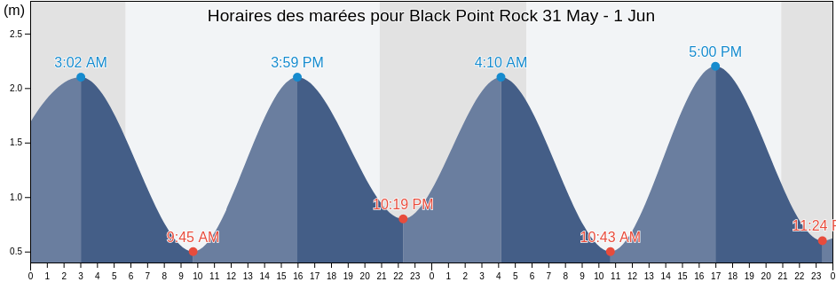 Horaires des marées pour Black Point Rock, Nova Scotia, Canada