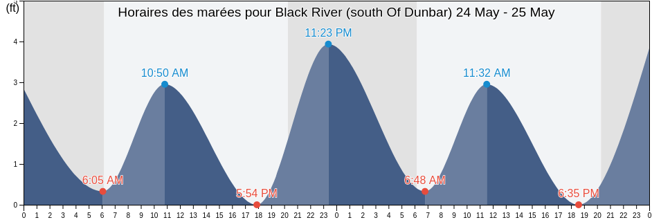 Horaires des marées pour Black River (south Of Dunbar), Georgetown County, South Carolina, United States
