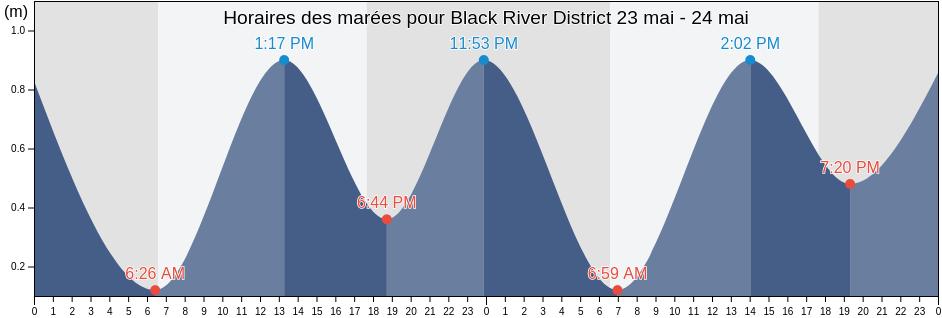 Horaires des marées pour Black River District, Mauritius