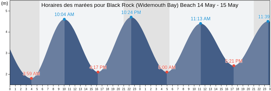 Horaires des marées pour Black Rock (Widemouth Bay) Beach, Plymouth, England, United Kingdom