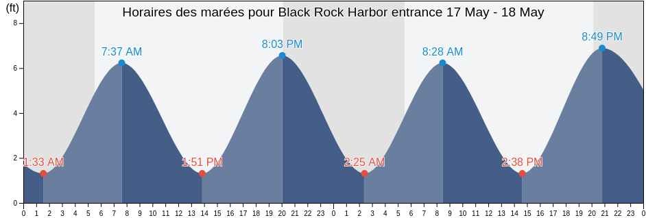 Horaires des marées pour Black Rock Harbor entrance, Fairfield County, Connecticut, United States