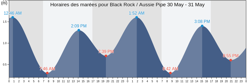 Horaires des marées pour Black Rock / Aussie Pipe, Shoalhaven Shire, New South Wales, Australia