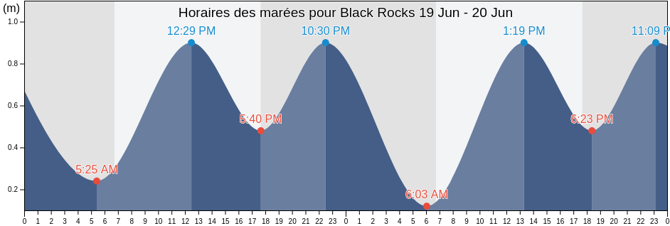 Horaires des marées pour Black Rocks, Réunion, Réunion, Reunion