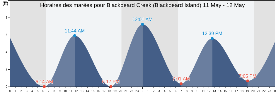 Horaires des marées pour Blackbeard Creek (Blackbeard Island), McIntosh County, Georgia, United States