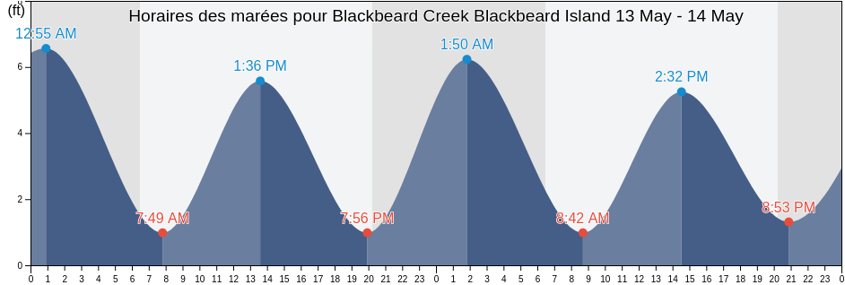Horaires des marées pour Blackbeard Creek Blackbeard Island, McIntosh County, Georgia, United States