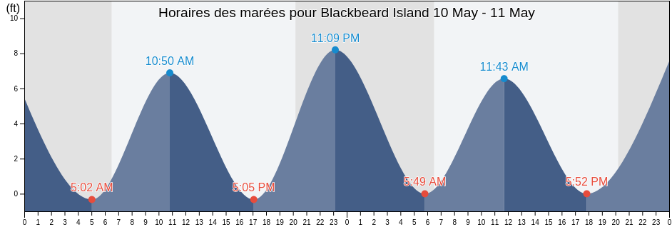 Horaires des marées pour Blackbeard Island, McIntosh County, Georgia, United States