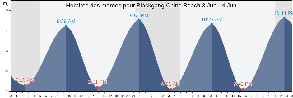 Horaires des marées pour Blackgang Chine Beach, Isle of Wight, England, United Kingdom