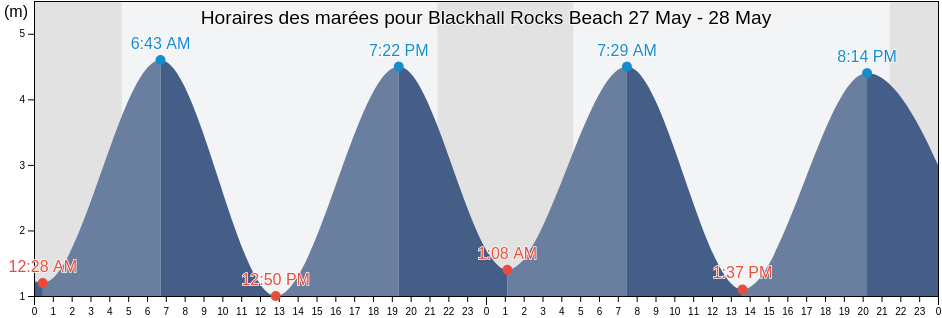 Horaires des marées pour Blackhall Rocks Beach, Hartlepool, England, United Kingdom