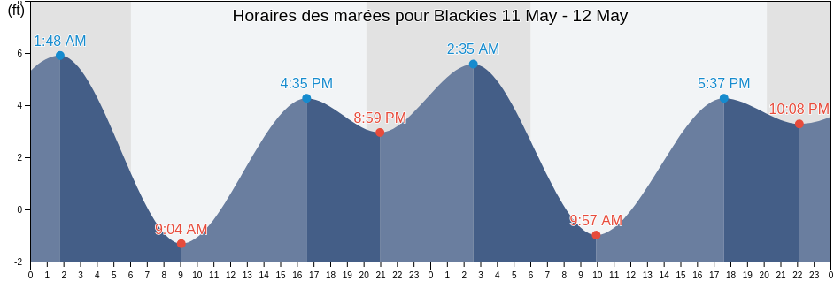 Horaires des marées pour Blackies, City and County of San Francisco, California, United States