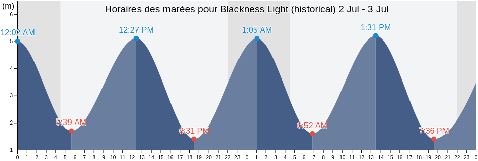 Horaires des marées pour Blackness Light (historical), Falkirk, Scotland, United Kingdom
