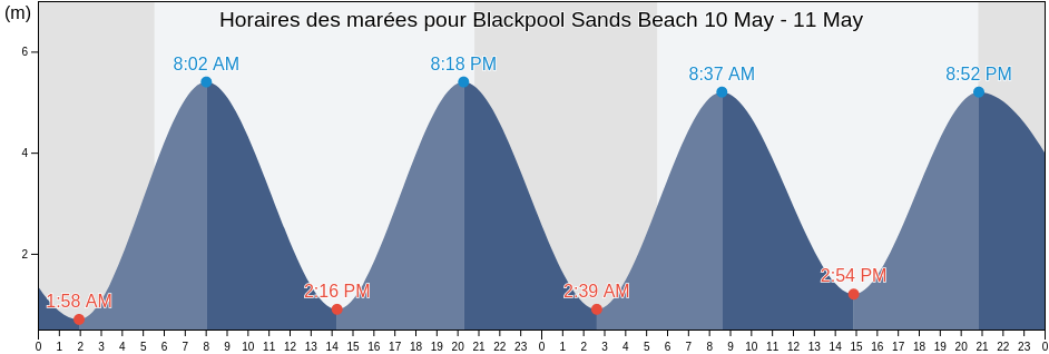 Horaires des marées pour Blackpool Sands Beach, Borough of Torbay, England, United Kingdom