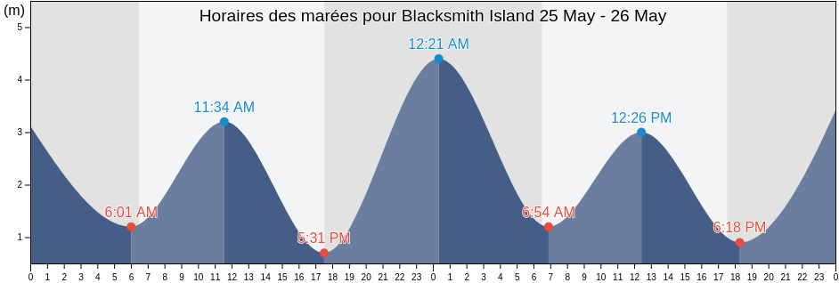 Horaires des marées pour Blacksmith Island, Mackay, Queensland, Australia