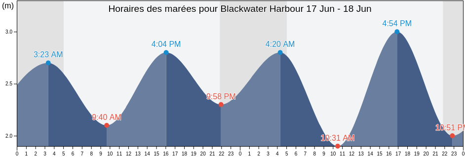 Horaires des marées pour Blackwater Harbour, Wexford, Leinster, Ireland