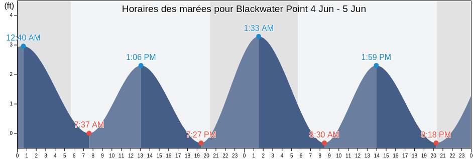 Horaires des marées pour Blackwater Point, Dorchester County, Maryland, United States