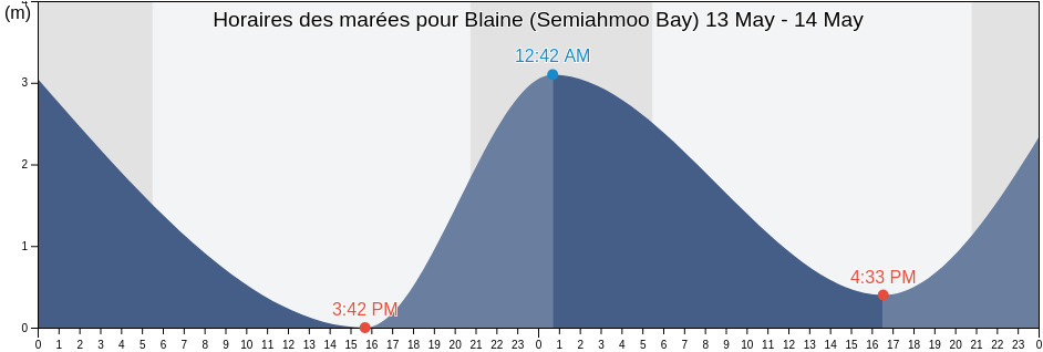 Horaires des marées pour Blaine (Semiahmoo Bay), Metro Vancouver Regional District, British Columbia, Canada