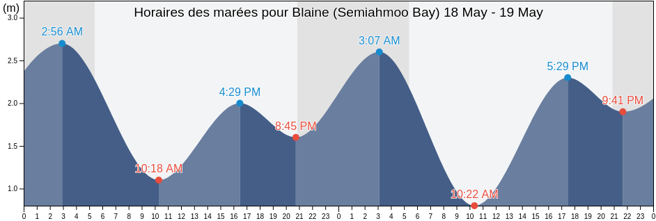 Horaires des marées pour Blaine (Semiahmoo Bay), Metro Vancouver Regional District, British Columbia, Canada