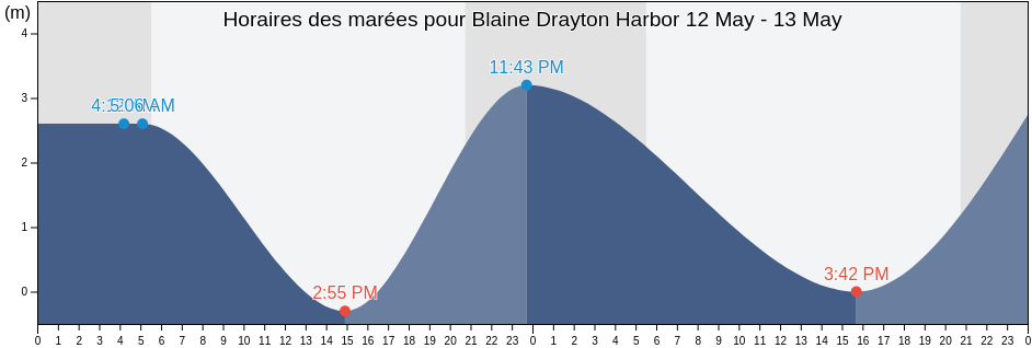 Horaires des marées pour Blaine Drayton Harbor, Metro Vancouver Regional District, British Columbia, Canada