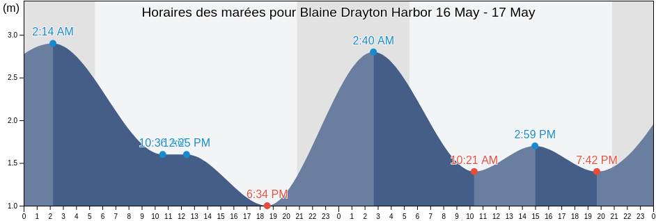 Horaires des marées pour Blaine Drayton Harbor, Metro Vancouver Regional District, British Columbia, Canada