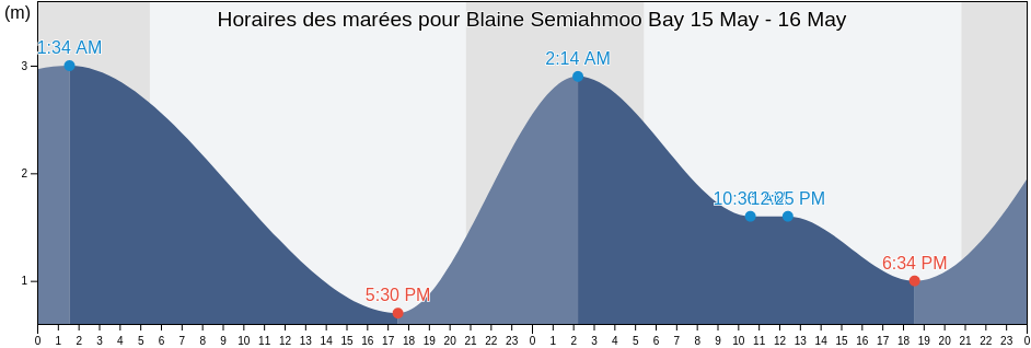 Horaires des marées pour Blaine Semiahmoo Bay, Metro Vancouver Regional District, British Columbia, Canada