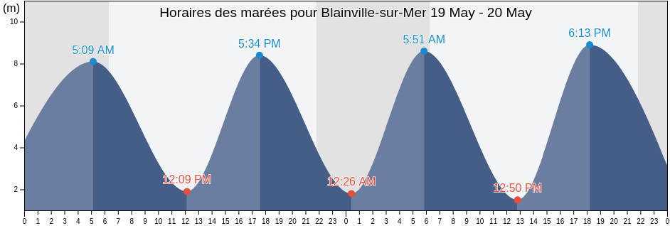 Horaires des marées pour Blainville-sur-Mer, Manche, Normandy, France