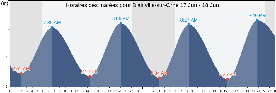 Horaires des marées pour Blainville-sur-Orne, Calvados, Normandy, France