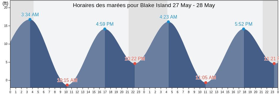 Horaires des marées pour Blake Island, City and Borough of Wrangell, Alaska, United States